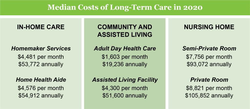 median costs of long term care 