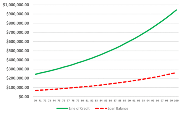 Reverse Mortgage Retirement Strategies