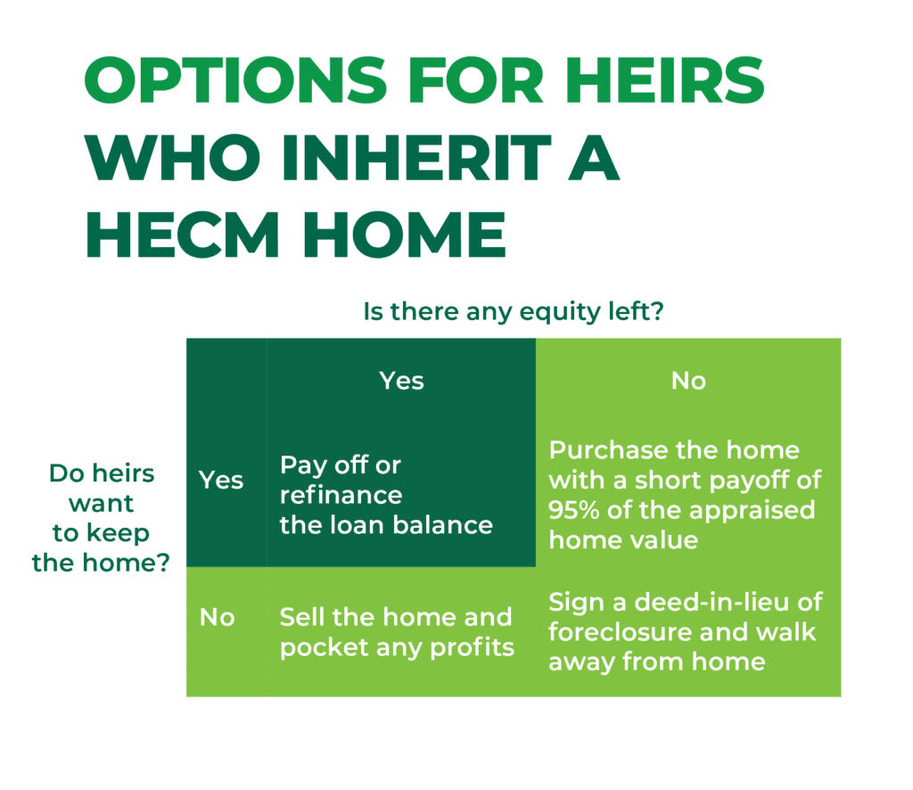 Reverse mortgage HECM and heirs 