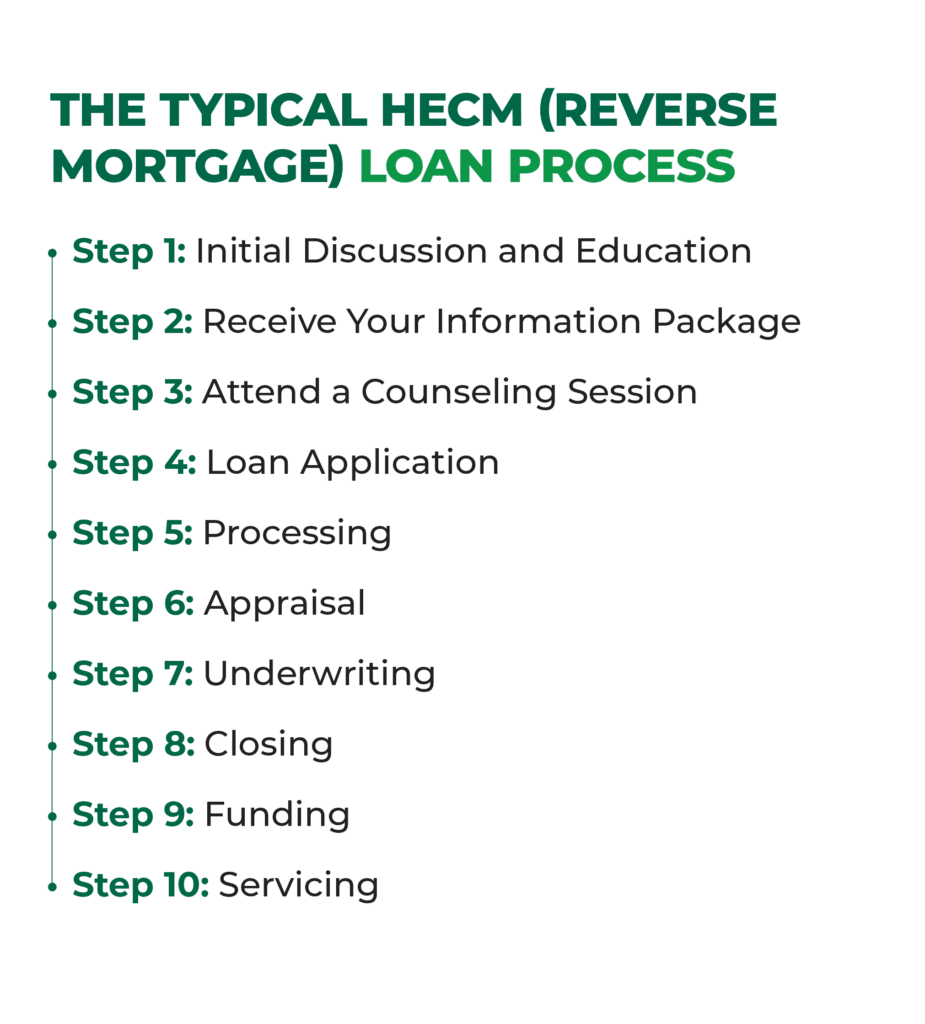 The image is a text-based infographic outlining the steps in the HECM (Home Equity Conversion Mortgage) reverse mortgage loan process. The header at the top reads: "THE TYPICAL HECM (REVERSE MORTGAGE) LOAN PROCESS" in capitalized letters.

Step 1: Initial Discussion and Education
Step 2: Receive Your Information Package
Step 3: Attend a Counseling Session
Step 4: Loan Application
Step 5: Processing
Step 6: Appraisal
Step 7: Underwriting
Step 8: Closing
Step 9: Funding
Step 10: Servicing