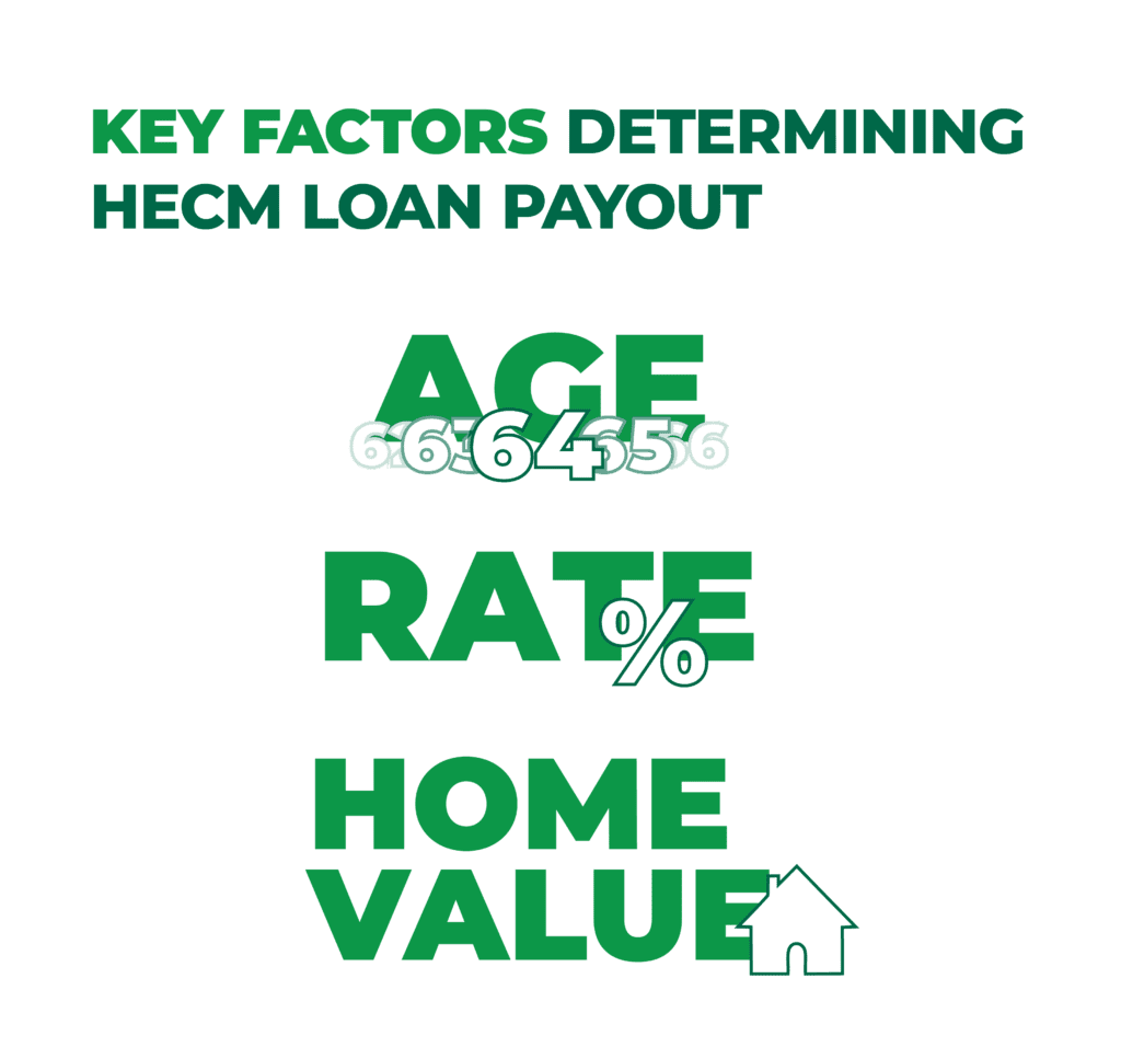 Infographic explaining the three key factors that determine HECM loan payout: borrower's age, interest rate, and home value. The image visually represents how these elements interact to affect the loan amount in a Home Equity Conversion Mortgage